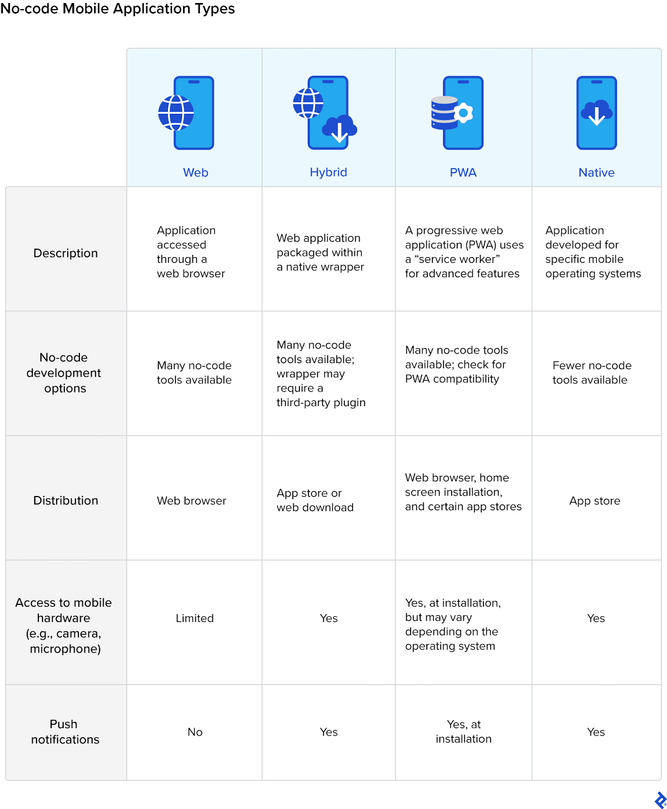 Comparison of web, hybrid, PWA, and native mobile apps and their capabilities, which differ according to distribution, hardware access, and other functions.