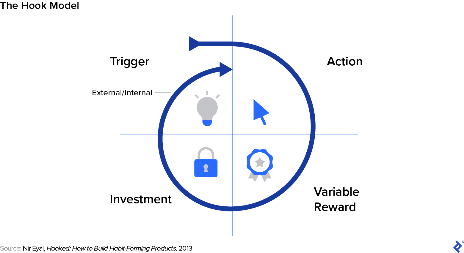 Das Hook-Modell zeigt die Customer Journey durch externe oder interne Auslöser, Aktionen, variable Belohnungen und Investitionen.