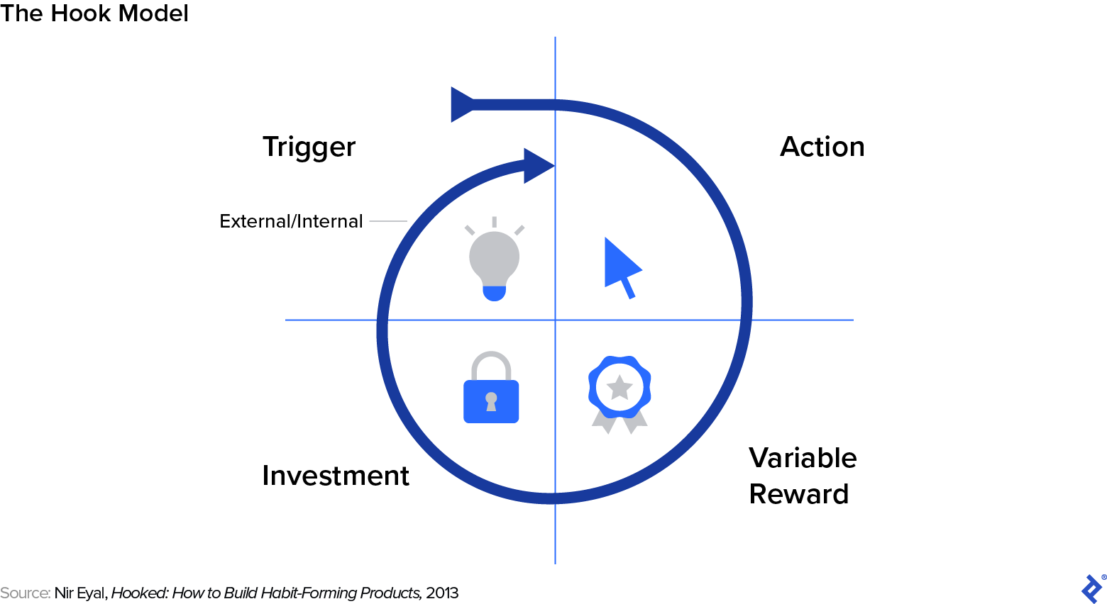 The hook model shows the customer journey through external or internal trigger, action, variable reward, and investment.