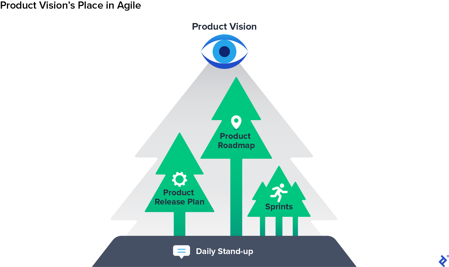 A forest labeled Product Vision comprising trees Labeled Sprints, Product Release Plan, and Product Roadmap, on ground labeled Daily Stand-up.