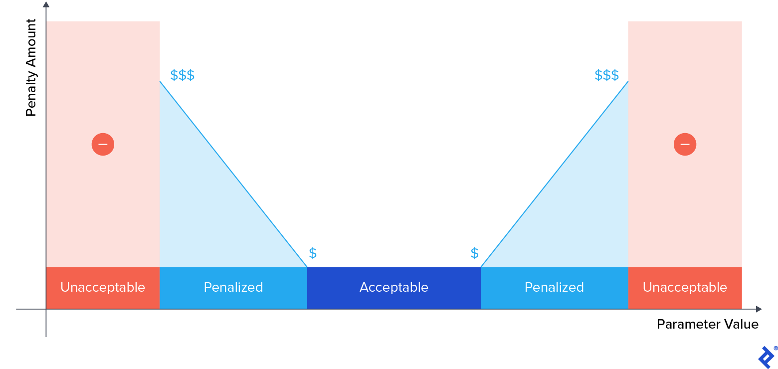 A graph depicting three values. The Y axis shows a dollar sign at the bottom of the graph and three dollar signs at the top of the graph. The top of the Y axis is an arrow head pointing upwards. The X axis includes five labels: Unacceptable, Penalized, Acceptable, Penalized, and Unacceptable.