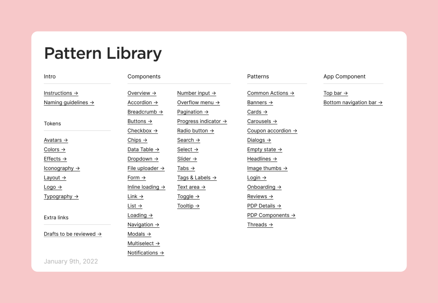 Under the title “Pattern Library,” there are six lists. The “Intro” list has links to “Instructions” and “Naming guidelines.” The “Components” list includes “Overview,” “Accordion,” “Breadcrumb,” “Buttons,” “Checkbox,” “Chips,” “Data table,” and “Dropdown.” Under the list “Patterns,” the choices include “Common Actions,” “Banners,” “Cards,” “Carousels,” “Coupon accordion,” “Dialogs,” “Empty state,” and “Headlines.” The “App Component” list contains “Top bar” and “Bottom navigation bar.” Under “Tokens,” the list reads, “Avatars,” “Colors,” “Effects,” “Iconography,” “Layout,” “Logo,” and “Typography.” “Extra links,” the final list, has a link to “Drafts to be reviewed.”