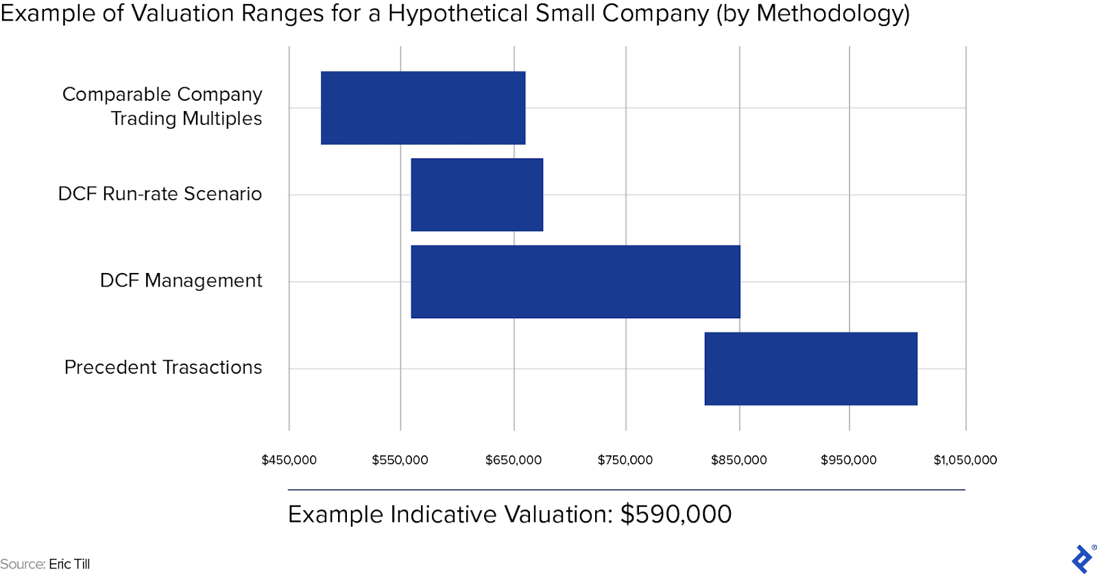 Illustrative business valuation results derived from industry-standard methodologies common in analyzing small private US companies.