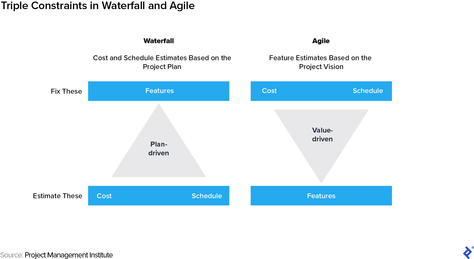 A triangle labeled “Waterfall” (top: features, bottom: cost & schedule). Inverted “Agile” triangle (top: cost & schedule, bottom: features).