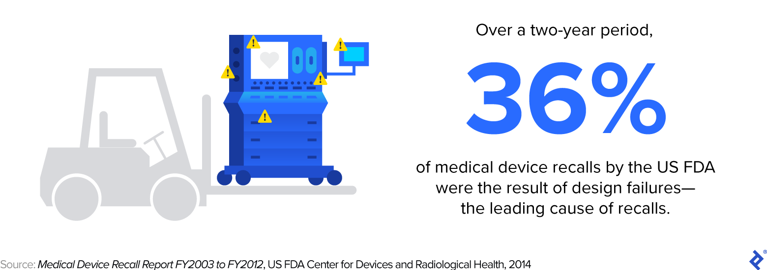 Over a two-year period, 36% of medical device recalls by the US FDA were the result of design failures.