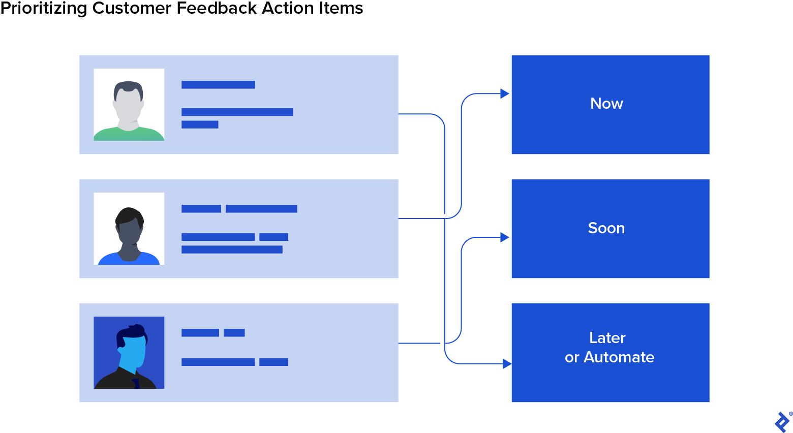 The GAP voice of the customer strategy sorts action items by urgency: “Now,” “Soon,” and “Later or Automate.”