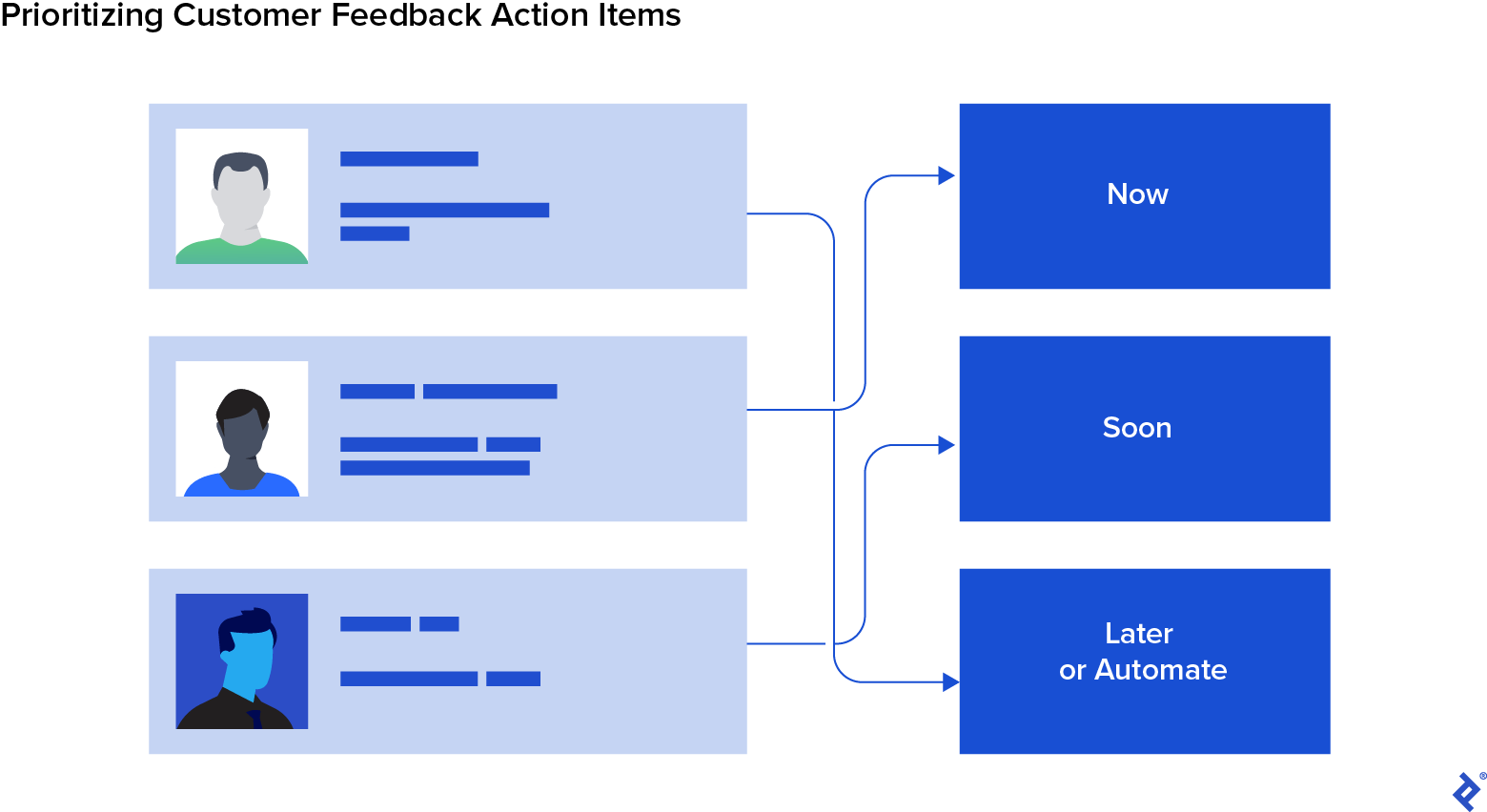 The GAP voice of the customer strategy sorts action items by urgency:  “Now,” “Soon,” and “Later or Automate.”