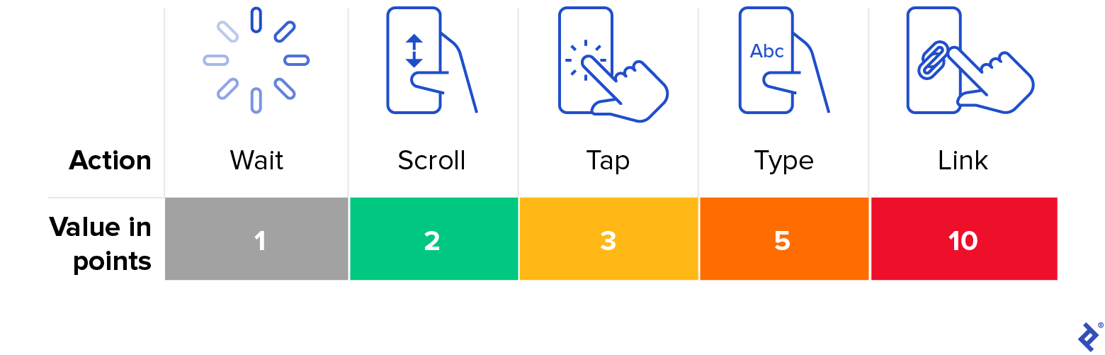 A table with two rows. The top row is labeled Action, and the bottom is Value in points. The first action, Wait, has a value of 1 and is gray. The action Scroll has a value of 2 and is green. Tap has a value of 3 and is yellow. Type has a value of 5 and is orange. Link has a value of 10 and is red.