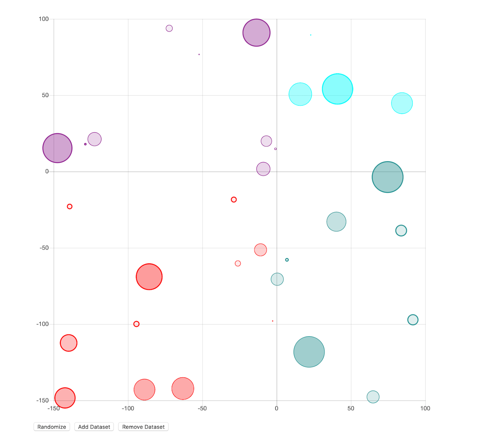 Data visualization techniques— interactive bubble charts