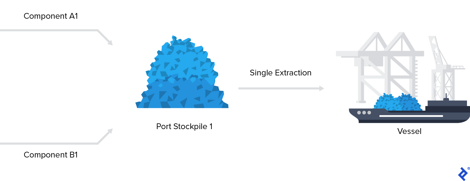 At top left is a right-pointed arrow labeled "Component A1." Below this arrow is a second right-pointed arrow labeled "Component B1." Both arrows point to a stockpile labeled "Port Stockpile 1." To the right of Port Stockpile 1 is a right-pointed arrow labeled "Single Extraction." Further to the right is an image of a loaded ship labeled "Vessel."