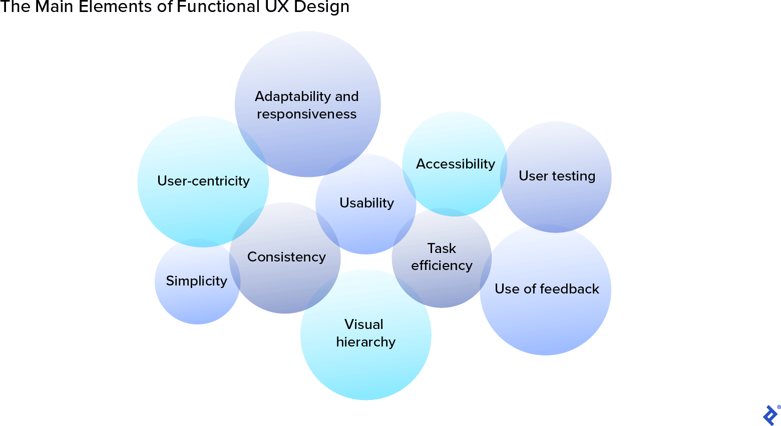 The main elements of functional UX design include  consistency, simplicity, task efficiency, visual hierarchy, and others.