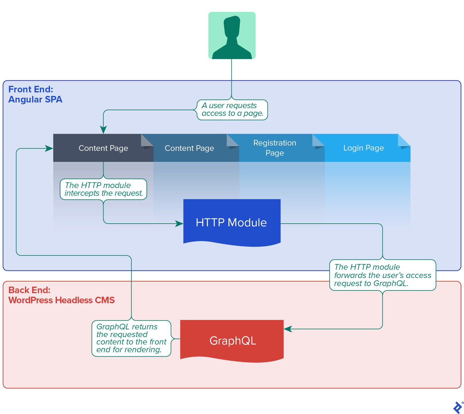 Architecture with annotations of a simple, unprotected, decoupled blog app