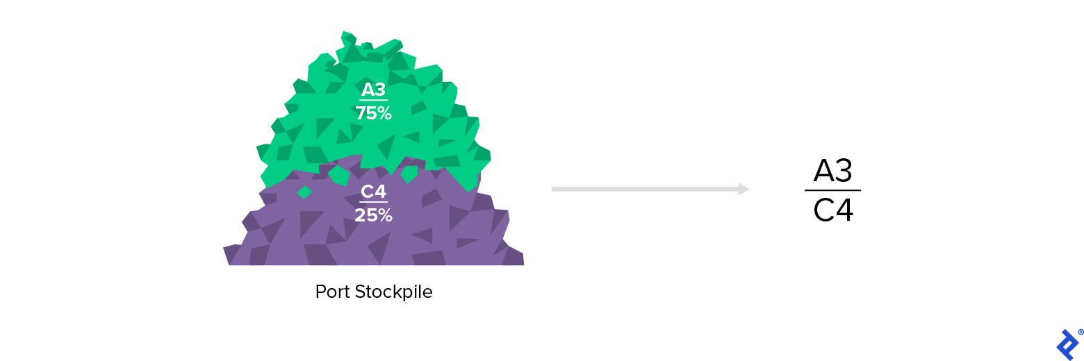 At left is a port stockpile labeled "Port Stockpile." The first (top) of the stockpile’s two layers is labeled A3 and an indicative label states it comprises 75% of the stockpile. The second (bottom) layer of the stockpile’s two layers is labeled C4 and an indicative label states it comprises 25% of the stockpile. To the right of the stockpile is an arrow pointing to the ratio "A3/C4.”