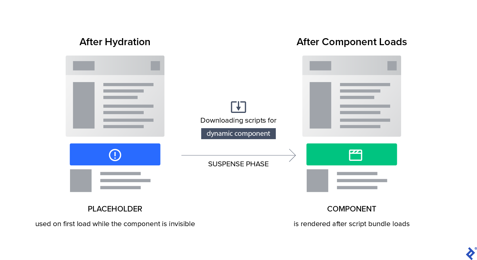 A page after hydration on the left, followed by the suspense phase and dynamic component download, culminating in a rendered component on the right.