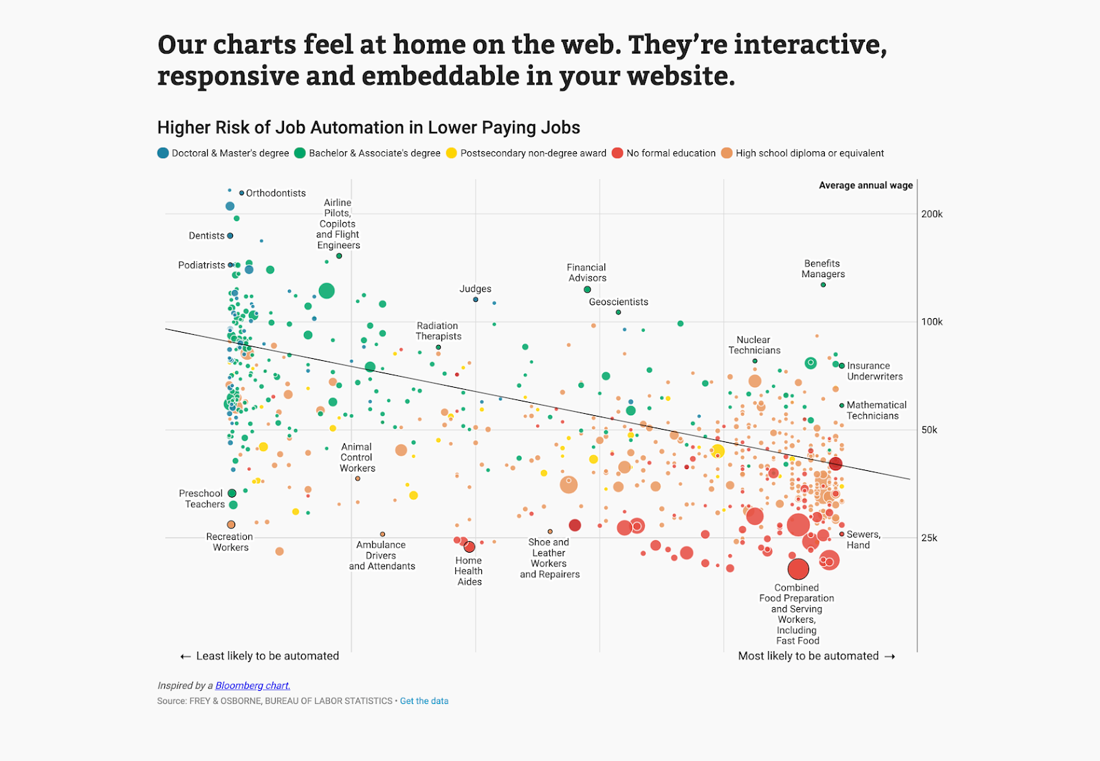 Alt text: Good data visualization— include multiple representations of data