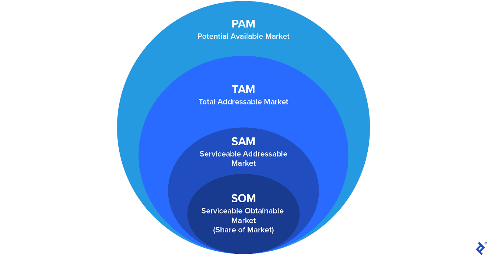 Circles of increasing size illustrate overlapping market dynamic relationships from most general to most specific: PAM, TAM, SAM, and SOM.