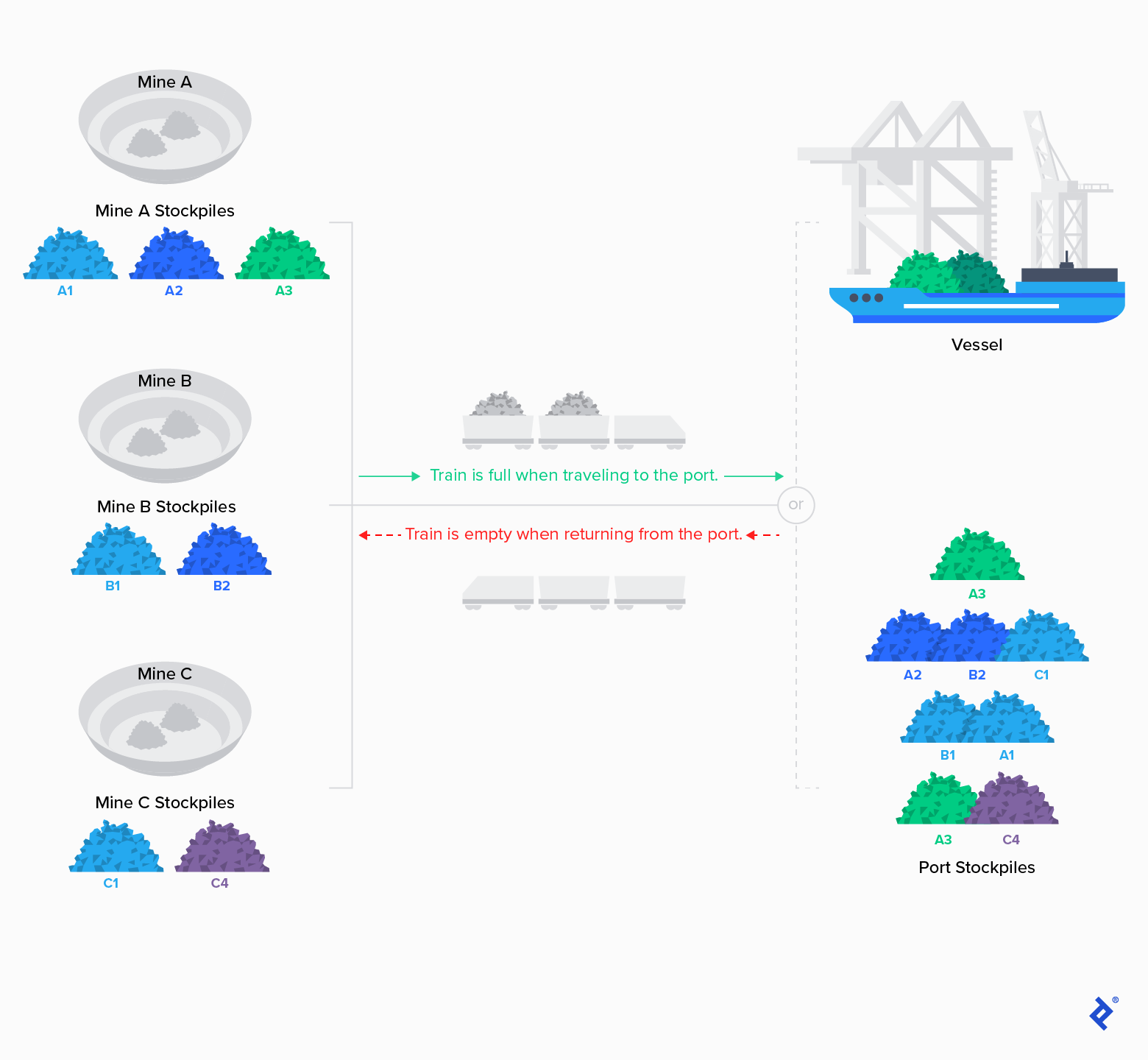 On the left side of the screen is Mine A with its stockpiles of A1, A2, and A3 types raw material. Below Mine A is Mine B with its stockpiles of B1 and B2 types raw material. Below Mine B is Mine C with its stockpiles of C1 and C4 types raw material. On the right side of the screen is a ship loaded up with two heaps of raw material. Below the ship are four Port Stockpiles, as follows: A stockpile with one heap of raw material labeled A3; a stockpile with three heaps of raw material labeled A2, B2, and C1, respectively; a stockpile with two heaps of raw material labeled B1 and A1, respectively; and a stockpile with two heaps of raw material labeled A3 and C4, respectively. At the center of the screen are two trains. The first train is shown as three cars, two of which are filled with raw material. Below the train are two green arrows that point to the right. Between the arrows is the language "Train is full when traveling to the port." Below this train is a dividing line that is labeled "or." Below the dividing line, the second train is shown as three cars, all of which are empty. Below the train are two dashed, red arrows that point to the left. Between the arrows is the language "Train is empty when returning from the port."