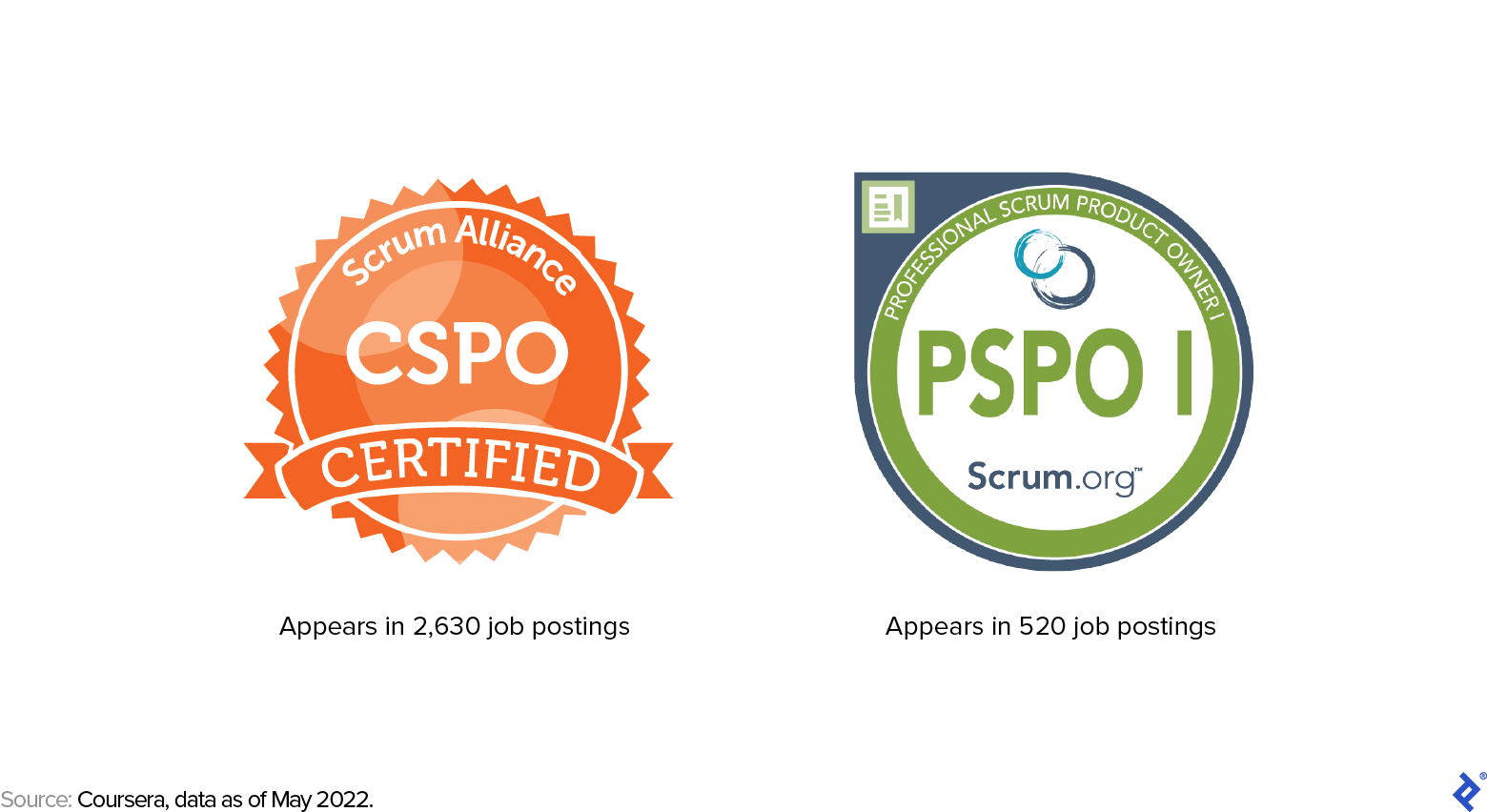 The logos for CSPO and PSPO I certifications. The CSPO logo is labeled “Appears in 2,630 job postings” and the PSPO I logo is labeled “Appears in 520 job postings.” There is a source line that says “Job postings as of May 2022, per Coursera.
