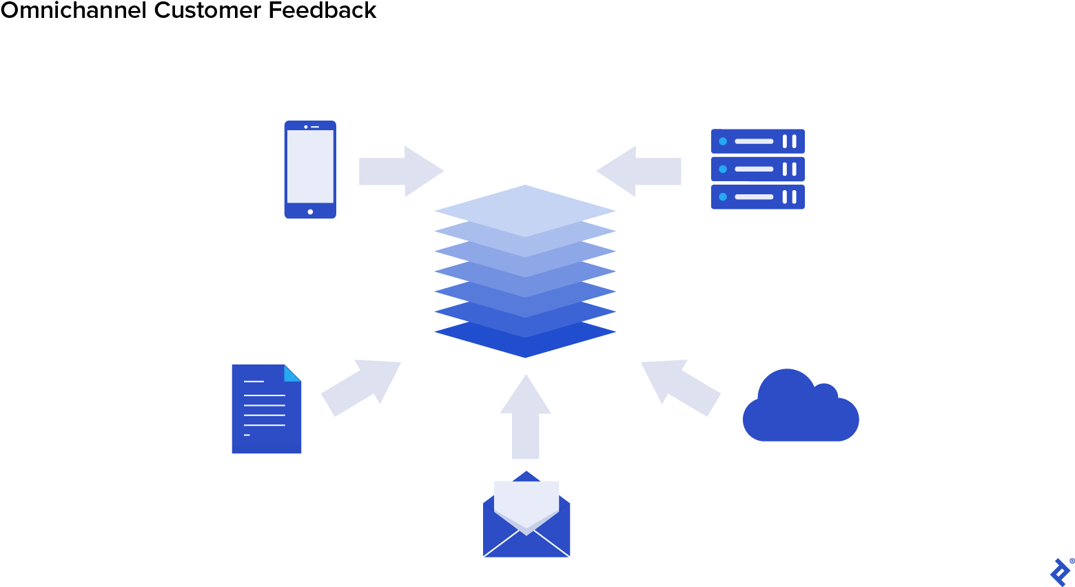Voice of the customer feedback comes from various channels: text messages, phone calls, email chains, and customer resource management databases.
