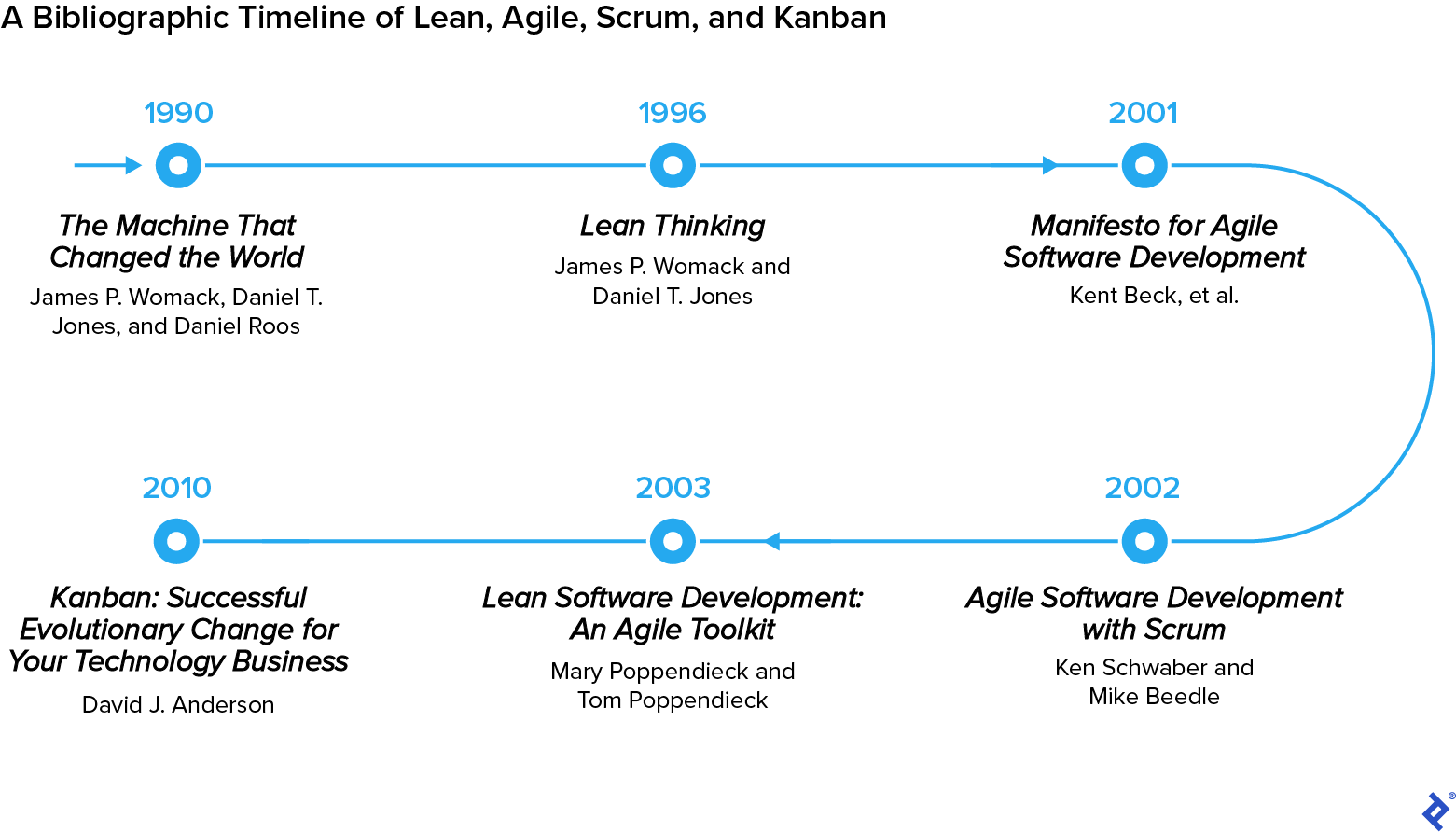 A timeline of seminal works on lean-agile development discussed in the article.