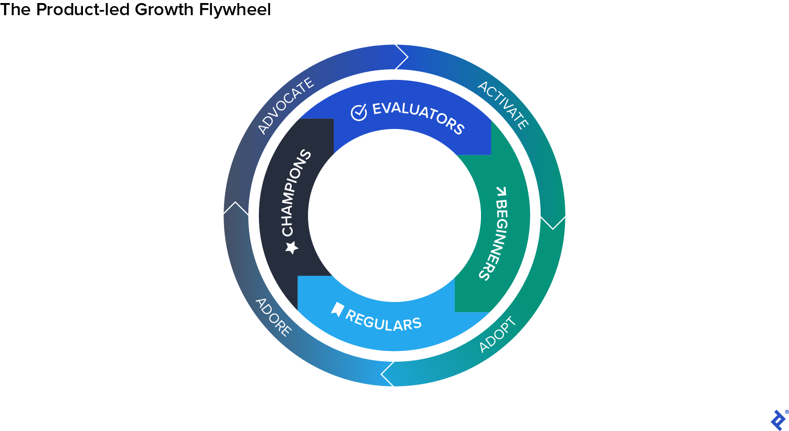 The first layer of the product-led growth flywheel starts with Activate and moves through Adopt, Adore, and Advocate.