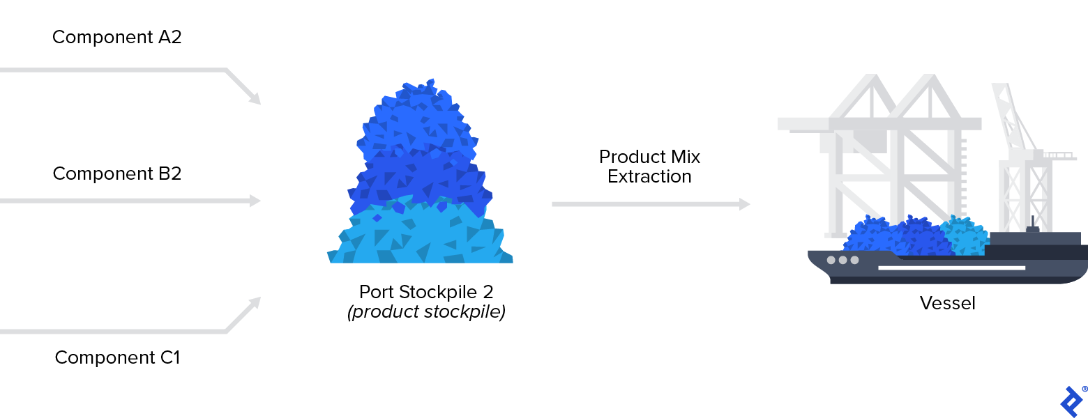 At top left is a right-pointed arrow labeled "Component A2." Below this arrow is a second right-pointed arrow labeled "Component B2." Below this arrow is a third right-pointed arrow labeled "Component C1." All three arrows point to a stockpile labeled "Port Stockpile 2 (product stockpile)." To the right of Port Stockpile 2 is a right-pointed arrow labeled "Product Mix Extraction." Further to the right is an image of a loaded-up ship labeled "Vessel."