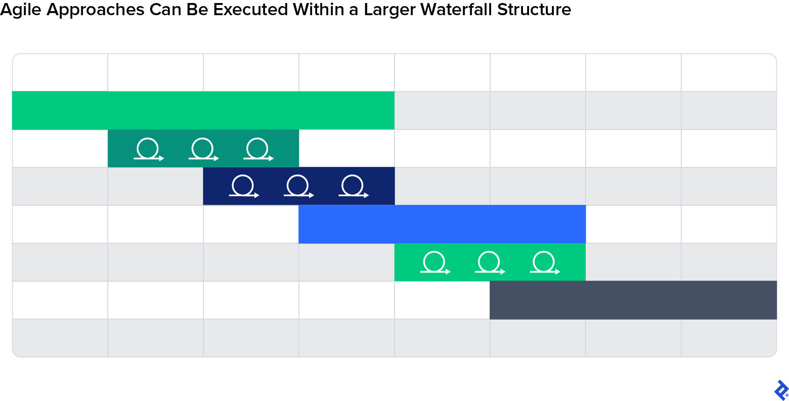 Les icônes Agile alternent avec des unités fixes représentant une structure hybride Agile-Waterfall.