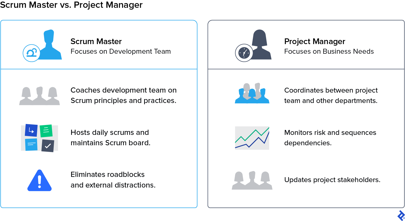 A Scrum master guides and supports the development team, while a project manager coordinates business needs across departments and teams.