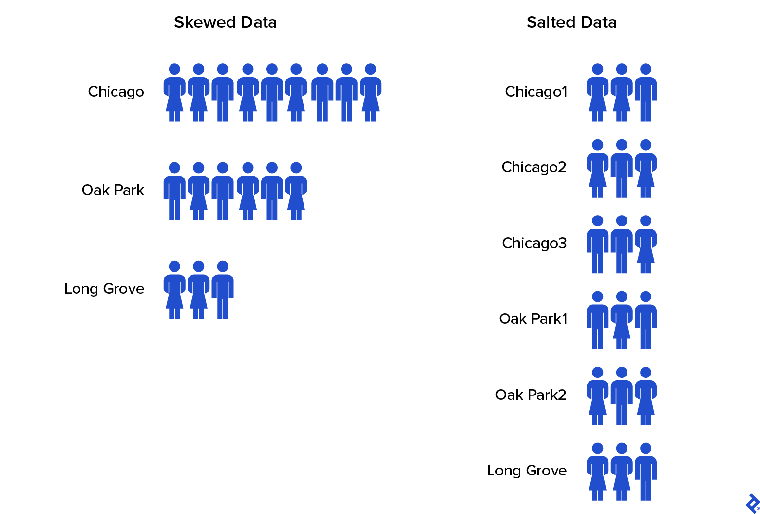 Skewed data on the left, with uneven data for three cities, and salted data on the right, with evenly distributed data and six city groups.