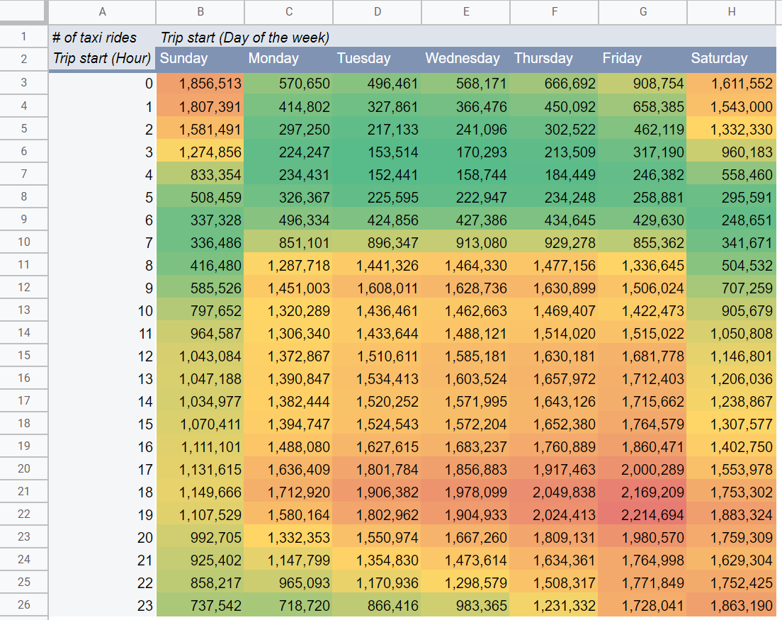 This chart shows daily taxi demand in Chicago by day of week and hour, with red representing periods of highest demand and green representing the lowest.