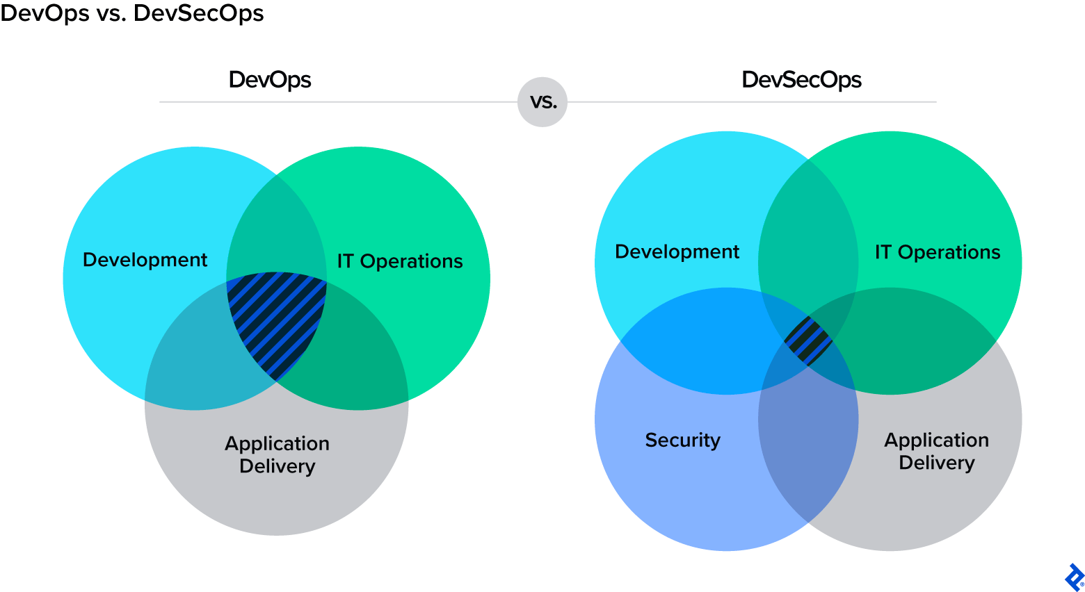 Two Venn diagrams: DevOps as the intersection of development, IT operations, and application delivery; and DevSecOps as the intersection of the three aforementioned categories plus security.