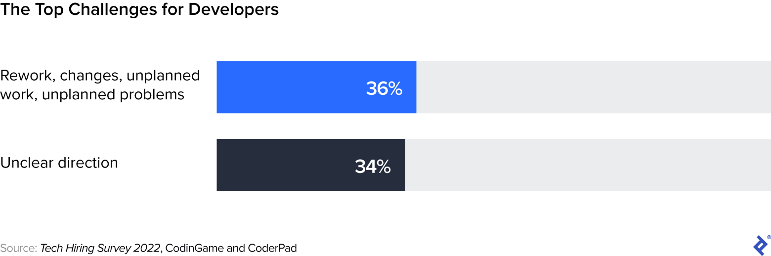 The top challenges for developers are rework, changes, unplanned work, unplanned problems (36%) and unclear direction (34%).