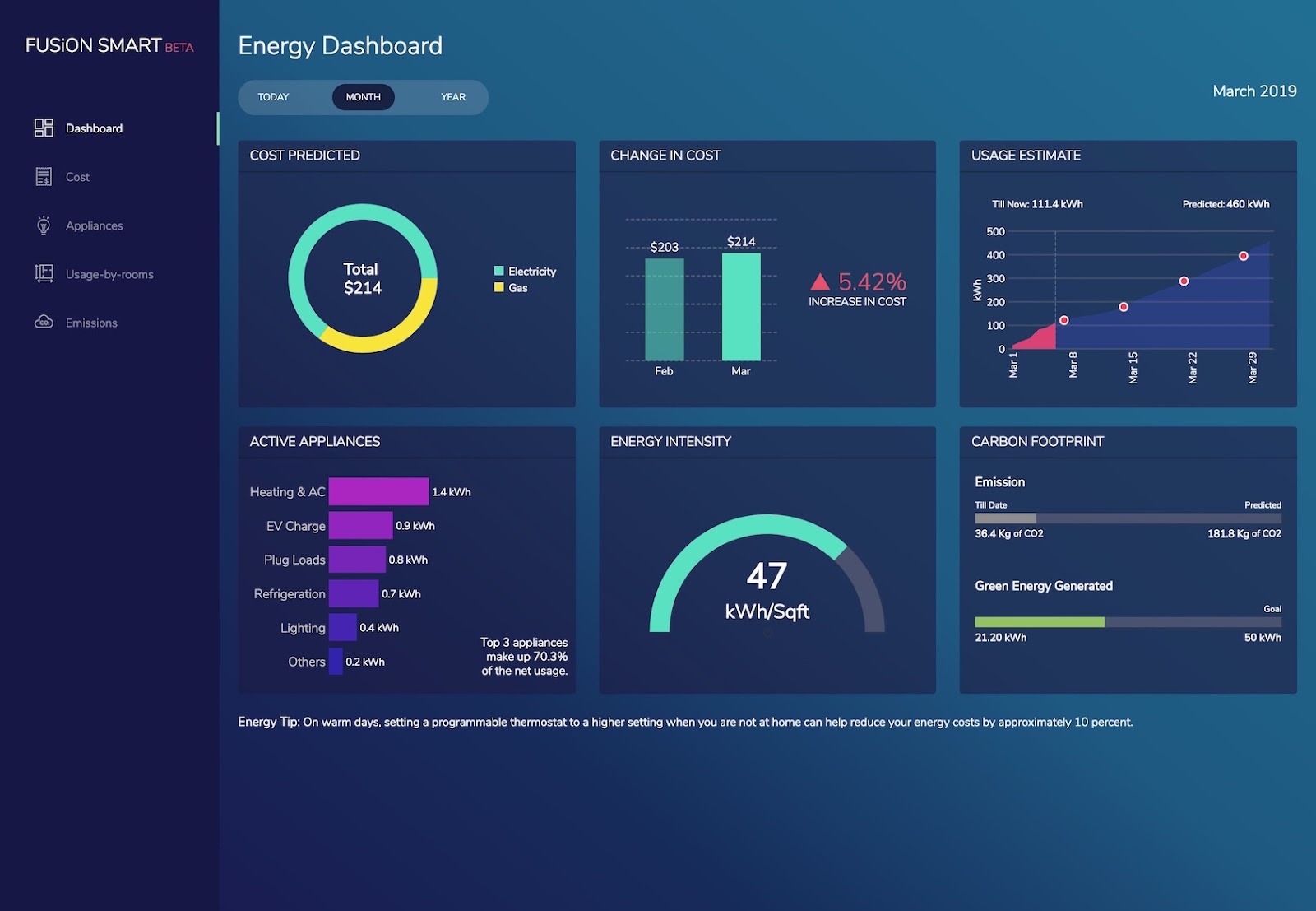 Data visualization dashboard