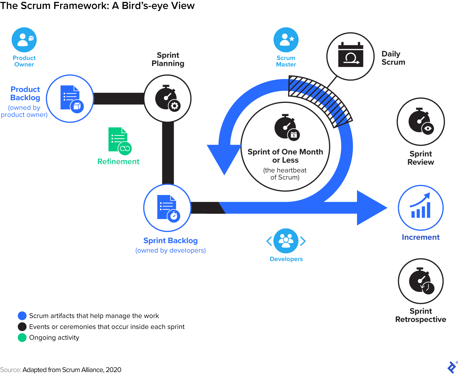 Scrum artifacts, ceremonies, and roles in a graphic workflow.