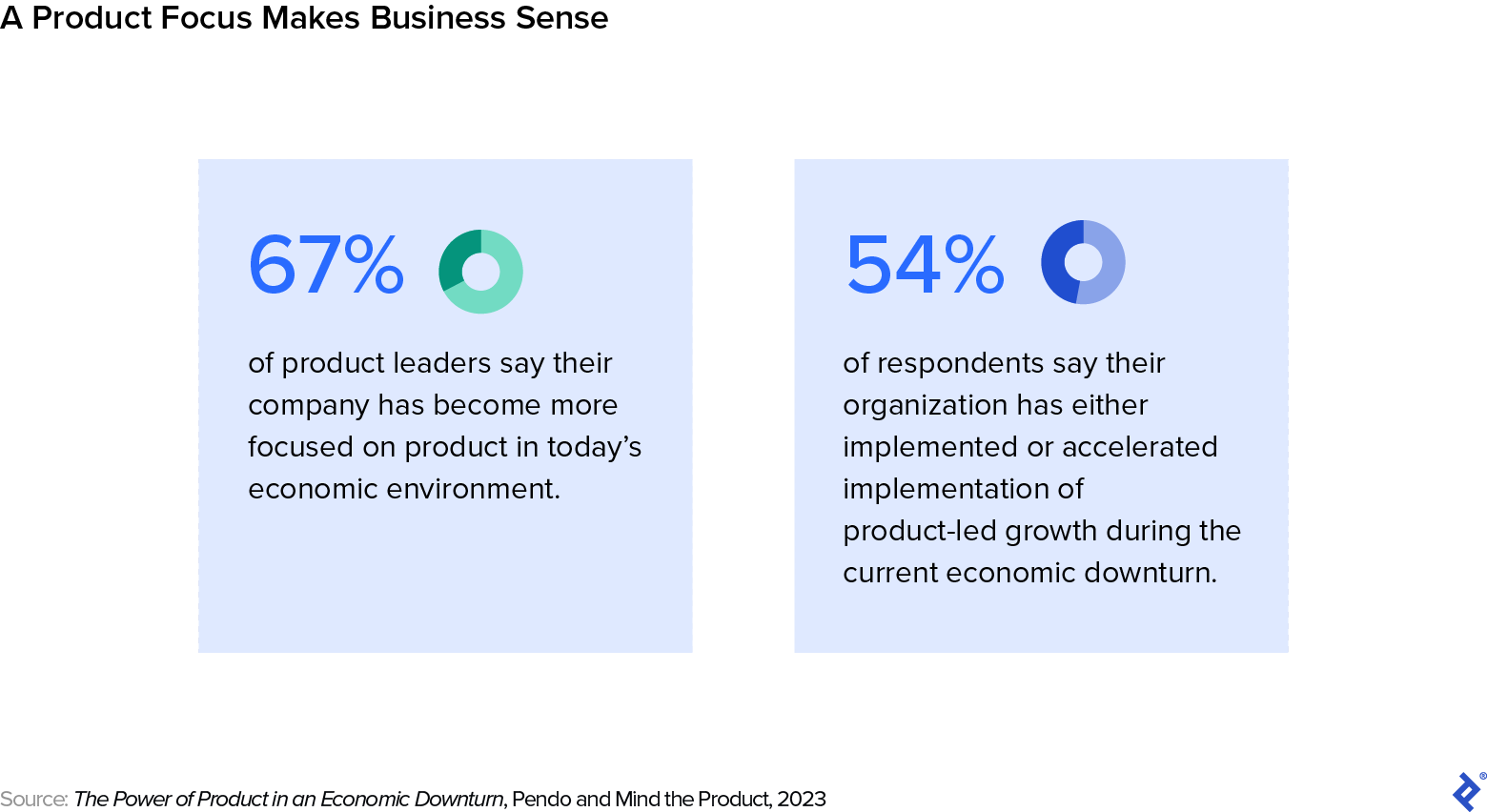 Two statistics showing how a focus on the product makes commercial sense in the current economic downturn.