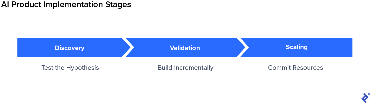 The discovery stage tests the hypothesis; validation builds it incrementally; scaling commits resources to validated products.