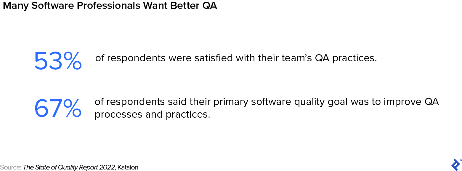 Fifty-three percent of software professionals surveyed said they were satisfied with their team’s QA practices; 67% said their primary software quality goal was to improve QA processes and practices.