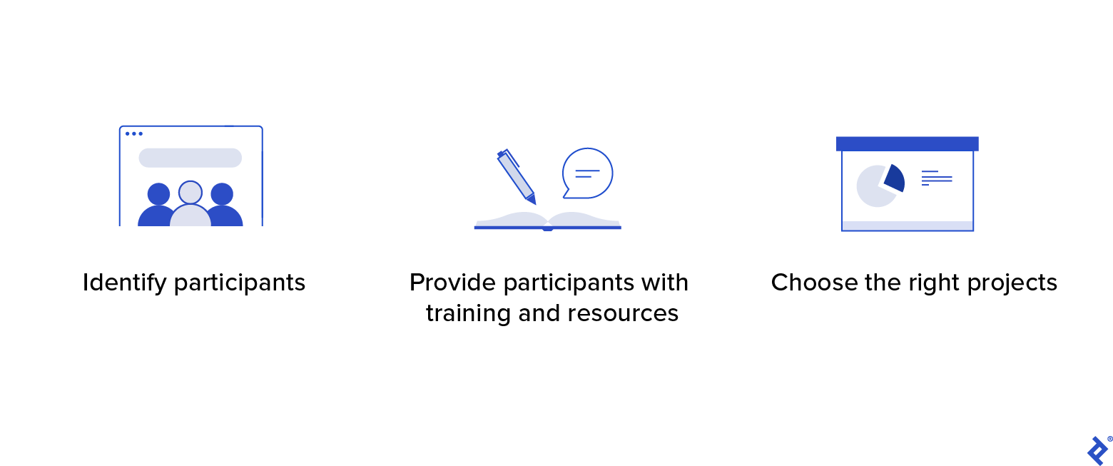A graphic showing three steps for research democratization, each with an accompanying visual. Icons of people on a screen illustrate the step, "Identify participants." The second, âProvide participants with training and resources,â is illustrated with a pen and a speech bubble hovering over an open book. The third, âChoose the right projects,â shows a pie chart next to lines representing text.