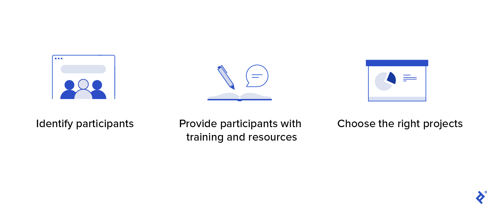 A graphic showing three steps for research democratization, each with an accompanying visual. Icons of people on a screen illustrate the step, "Identify participants." The second, “Provide participants with training and resources,” is illustrated with a pen and a speech bubble hovering over an open book. The third, “Choose the right projects,” shows a pie chart next to lines representing text.