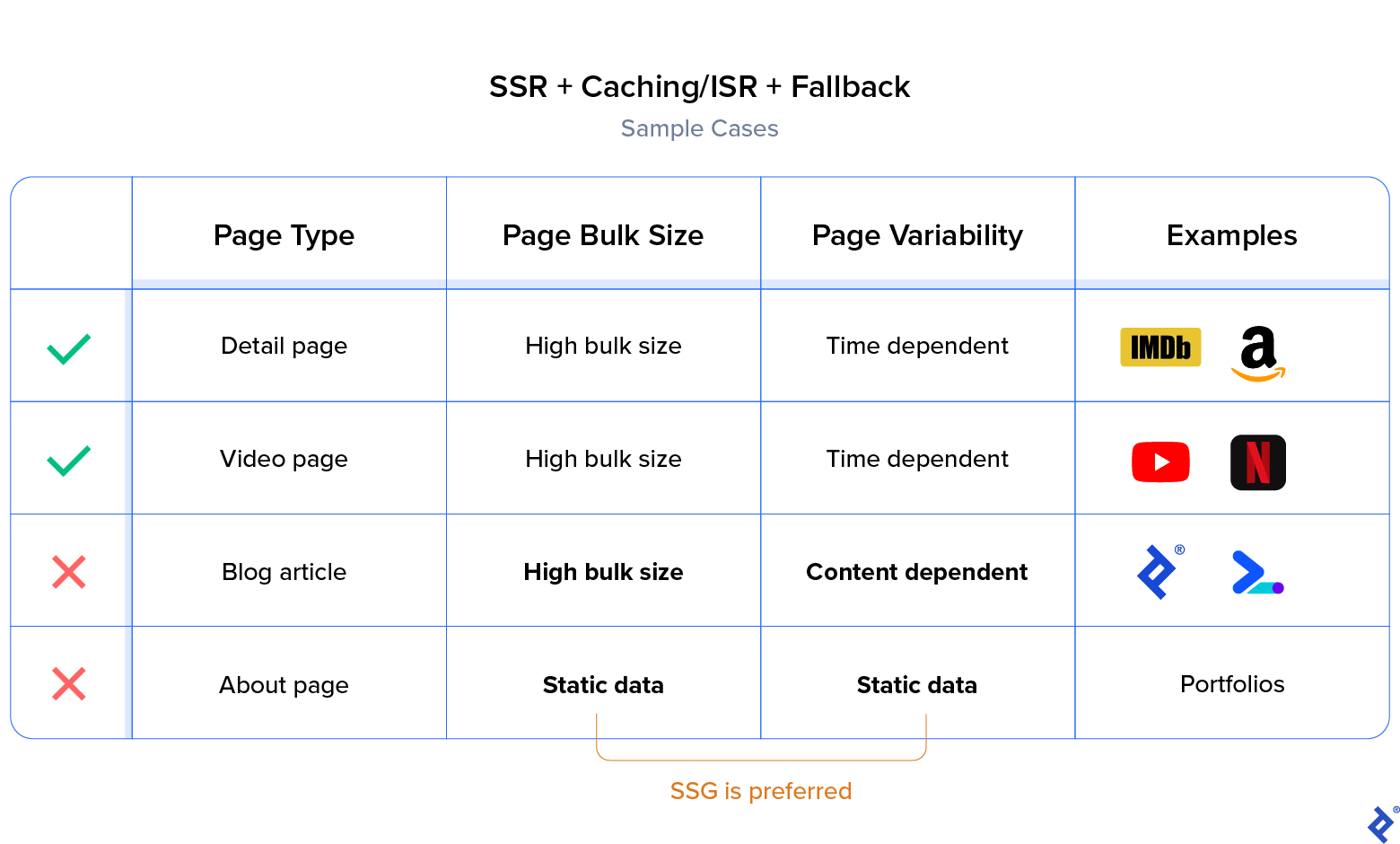 Sample cases of SSR plus caching and ISR plus fallback by page type, bulk size, and variability, including IMDB, YouTube, and Toptal.