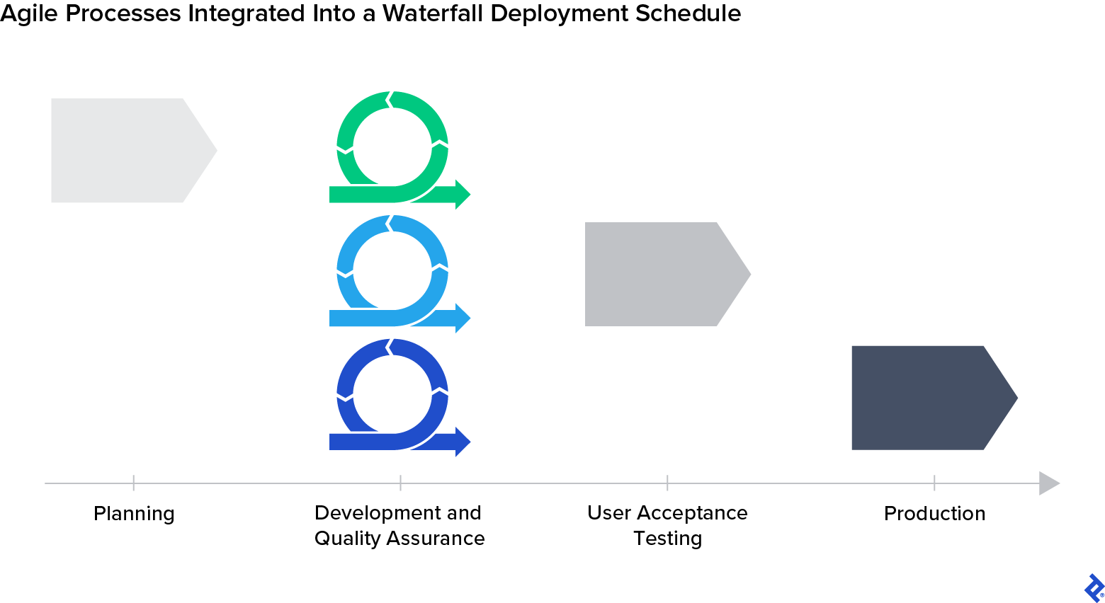 Un calendrier de déploiement Waterfall avec développement et assurance qualité effectués en itérations Agile.