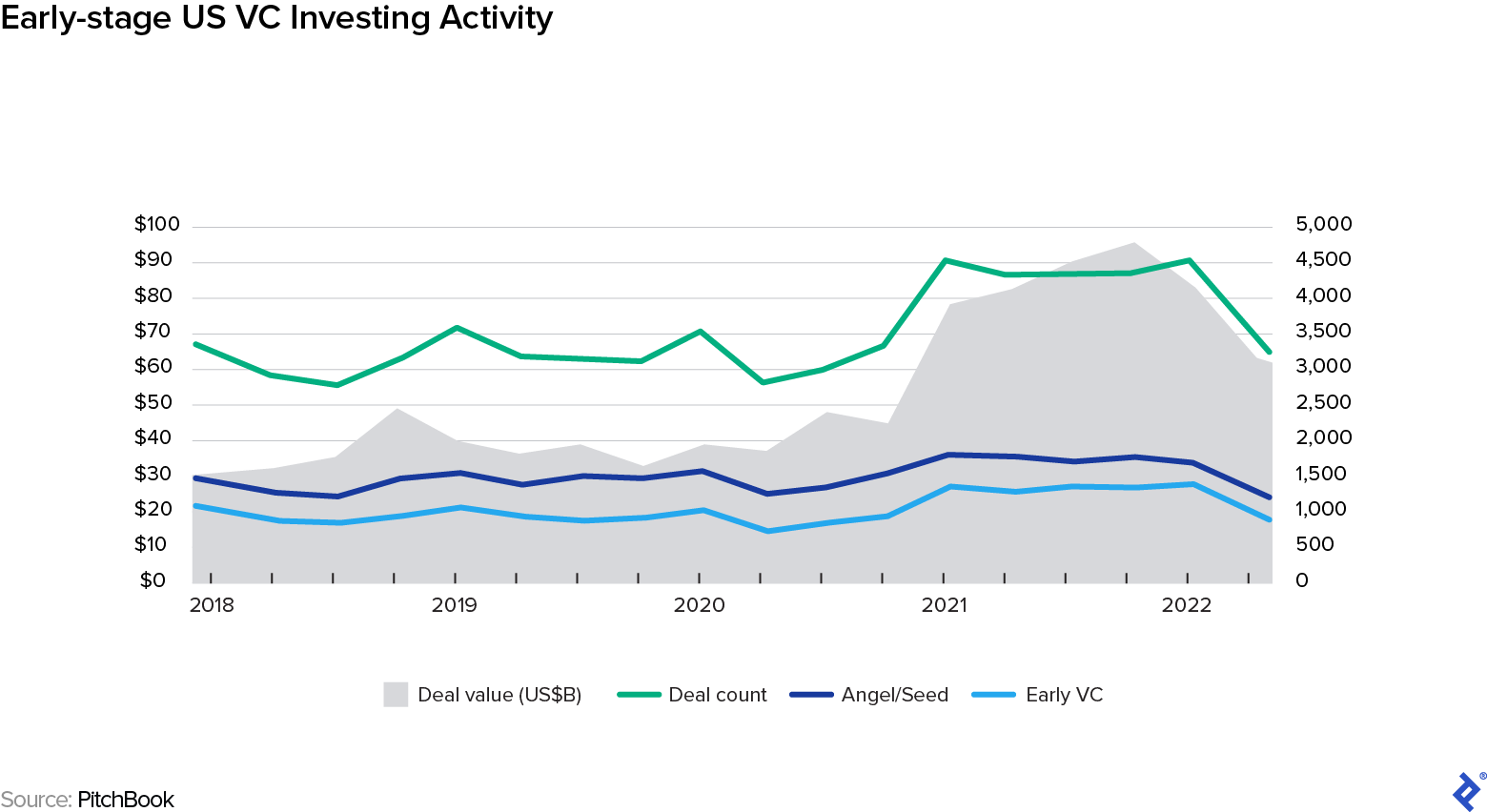 This chart is titled “Early-stage US VC Investing Activity” and consists of three colored lines graphed over a gray area graph ranging from 2018 to June 2022. The points on the area graph represent quarterly deal value as it nearly triples to a high of $90 billion at the end of 2021 and declines somewhat in 2022. Overlaid on that chart is a green line graphing the number of deals, which rises and falls modestly until a big jump in 2021 and falling again moderately in 2022. A dark blue line representing angel/seed funding remains steady, with modest variation, indicating little change over five years. A light blue line representing early stage investing by VCs nearly mirrors the Angel/Seed line, though is a bit lower.
