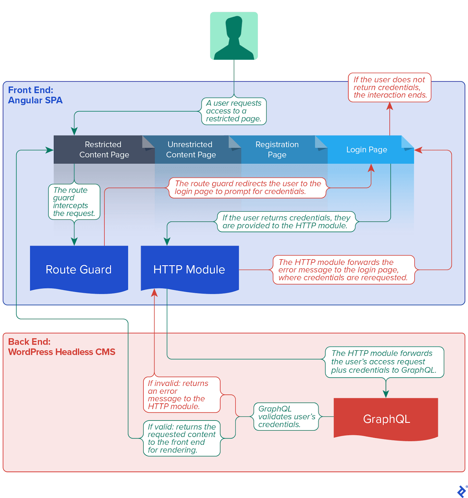 Architecture with annotations of an enhanced, decoupled blog app