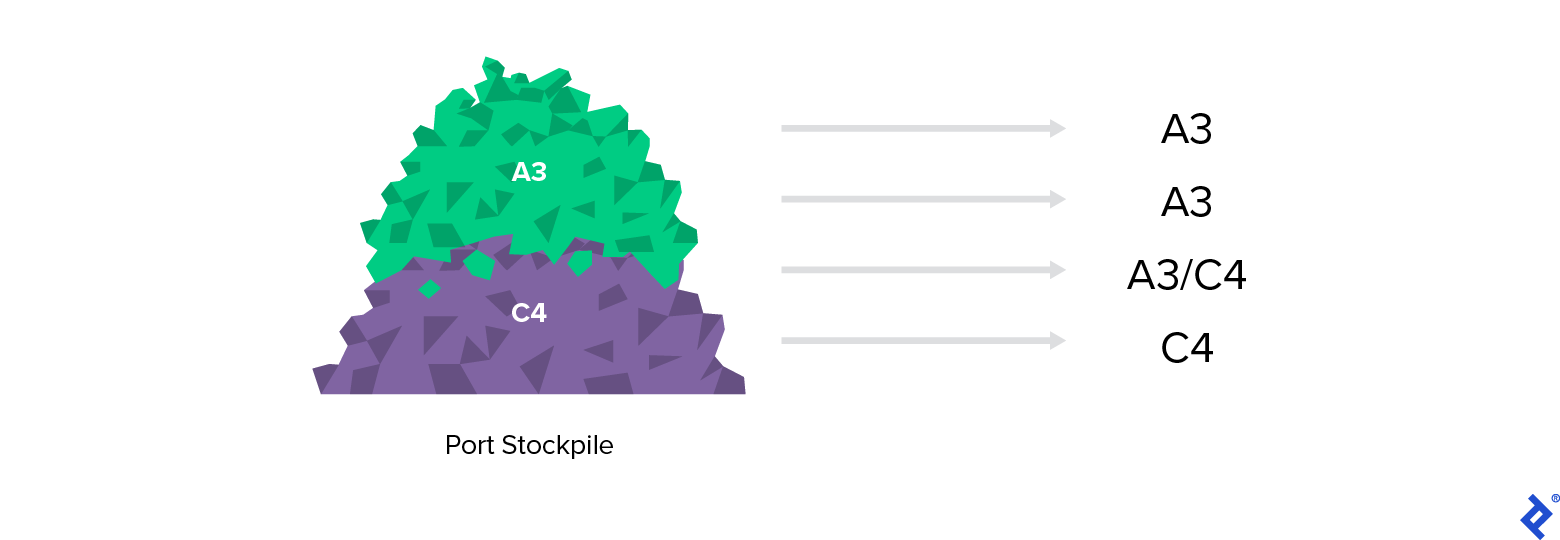 A port stockpile made of A3 stock piled on top of C4 stock. There are four arrows from the stockpile. From top to bottom they point to the labels A3, A3 (again), A3/C4, and C4.