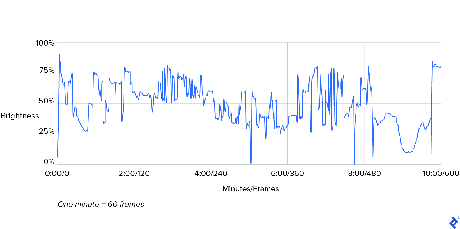 A graphical representation of our sample video’s brightness levels from 0 to 10 minutes.