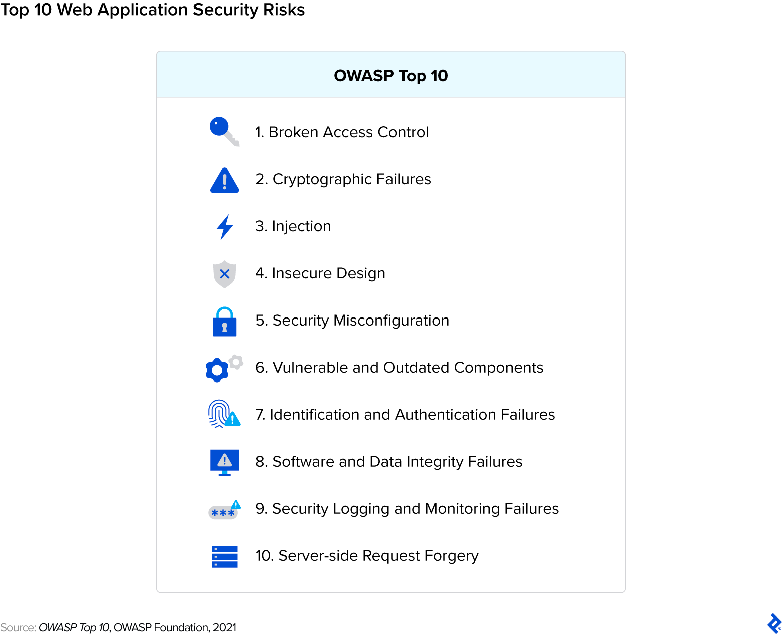 An infographic describing the top 10 web application security risks according to OWASP..