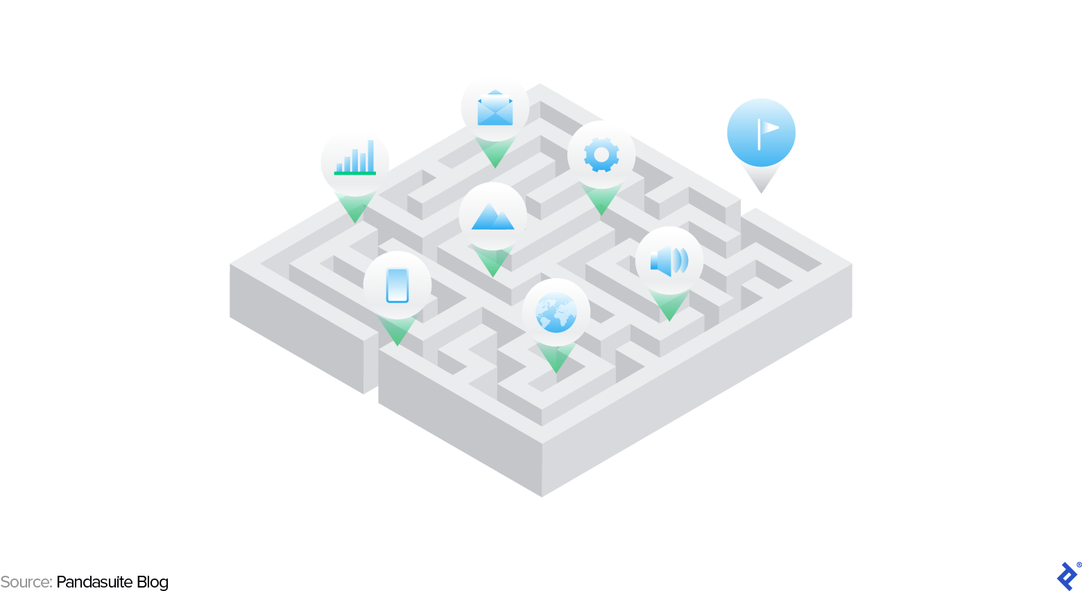 A square maze with several icons hovering above it. The icons, from left to right are, a bar chart, a cell phone, mountains, an email symbol, earth, a settings symbol, and a volume symbol. A green arrow pointing down appears below each icon. Just beyond the right of the maze is a blue "finish" icon. The maze represents defining information architecture in the minimum viable product framework.