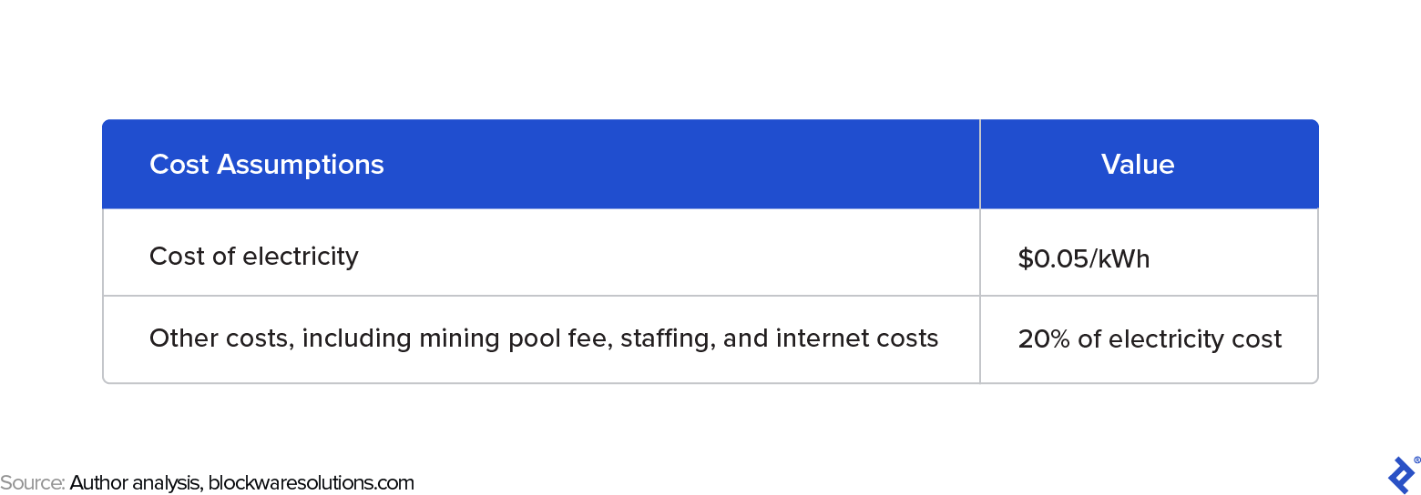 Cost assumptions: Cost of electricity: $0.05/kWh; other costs, including mining pool fee, staffing, and internet costs: 20% of electricity cost.
