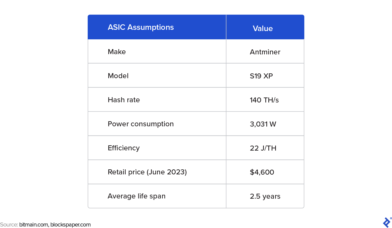 ASIC assumptions: Make: Antminer; model: S19 XP; hash rate: 140 TH/s; power use: 3,031 W; efficiency: 22 J/TH; price: $4,600; life span: 2.5 years.