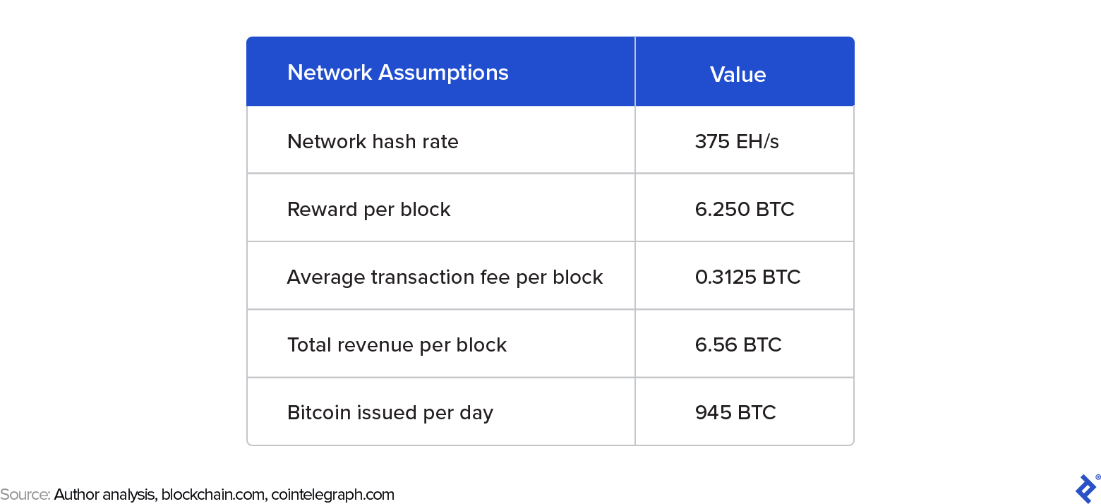 Network assumptions: Hash rate: 375 EH/s; reward: 6.250 BTC; transaction fee: 0.3125 BTC; revenue: 6.56 BTC; Bitcoin issued per day: 945 BTC.